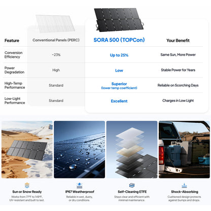 BLUETTI SORA 500 FOLDABLE SOLAR PANELS | 500W